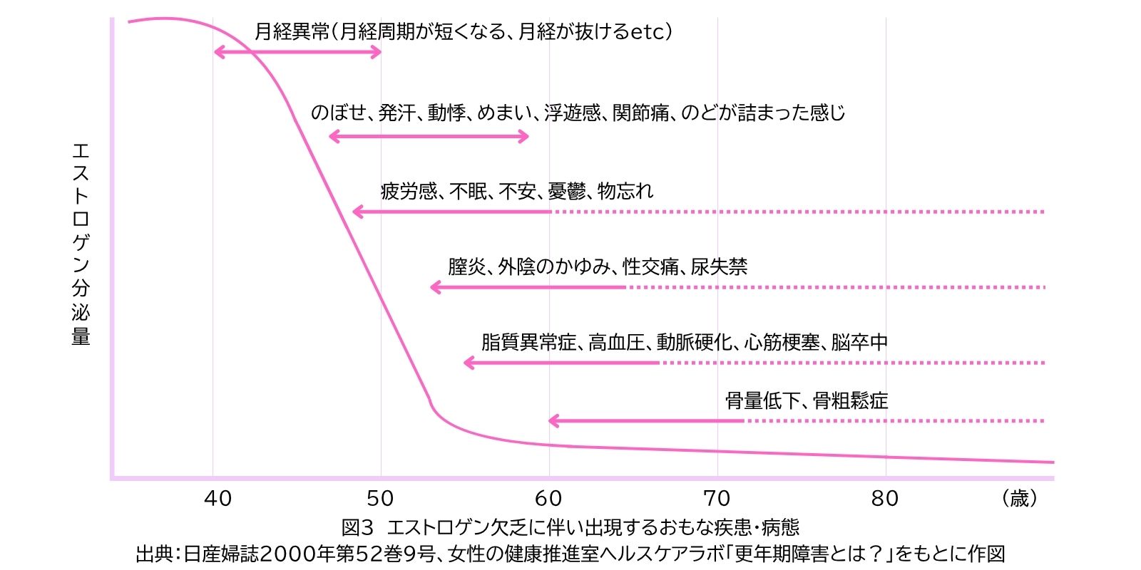 図3　エストロゲン欠乏に伴い出現するおもな疾患・病態