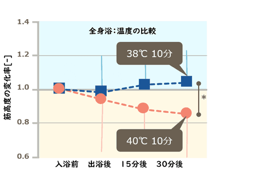図表：全身浴：温度の比較