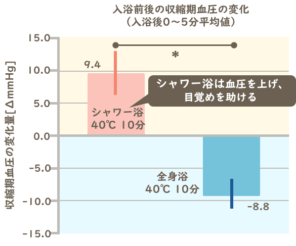 図表：入浴前後の収縮期血圧の変化（入浴後0～5分平均値