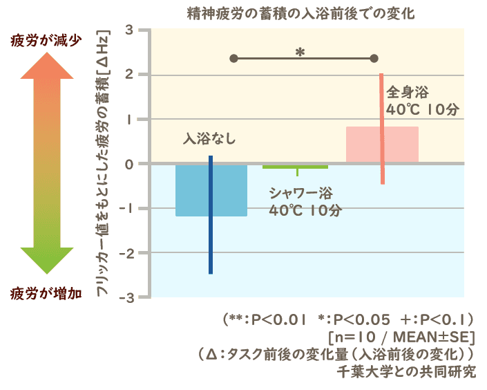 図表：入浴前後の収縮期血圧の変化（入浴後0～5分平均値