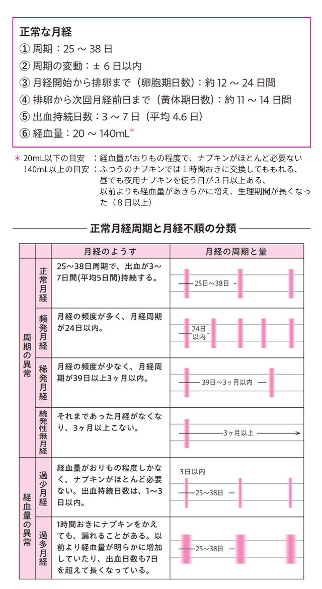 正常月経周期と月経不順の分類