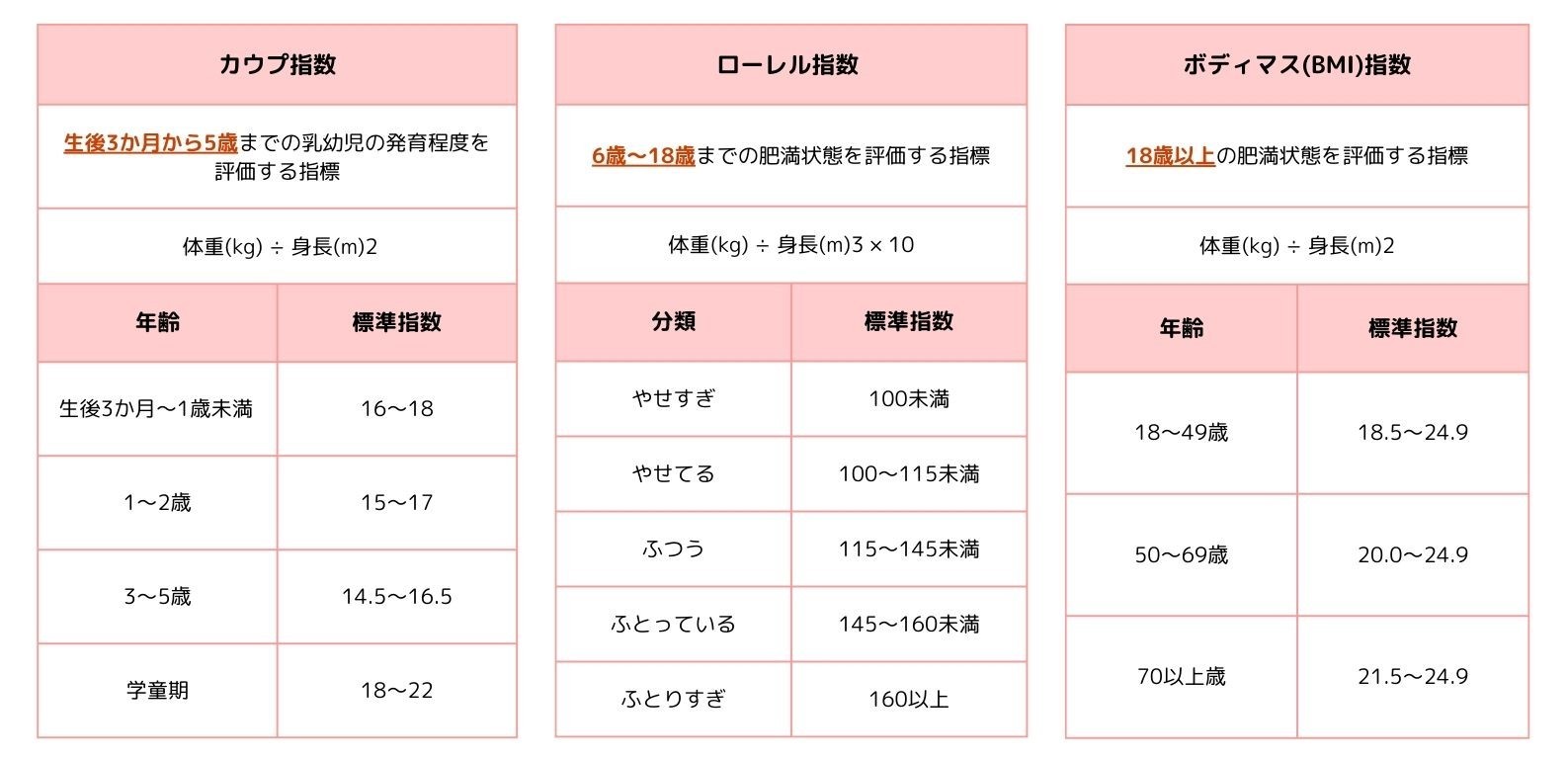 カウプ指数、ローレル指数、ボディマス(BMI)指数の表