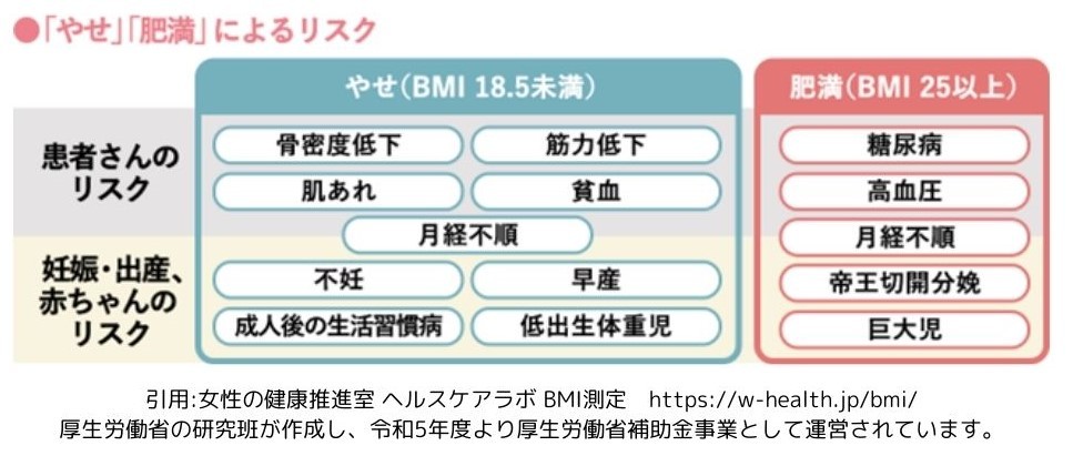 「やせ」「肥満」によるリスクの表