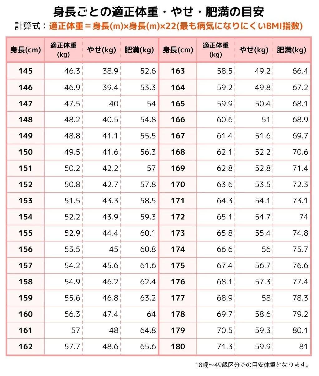 身長ごとの適正体重・やせ・肥満の目安（身長、適正体重、やせ、肥満）